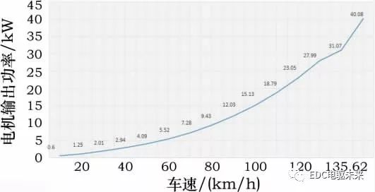 纯电动轿车三电匹配计算的图38