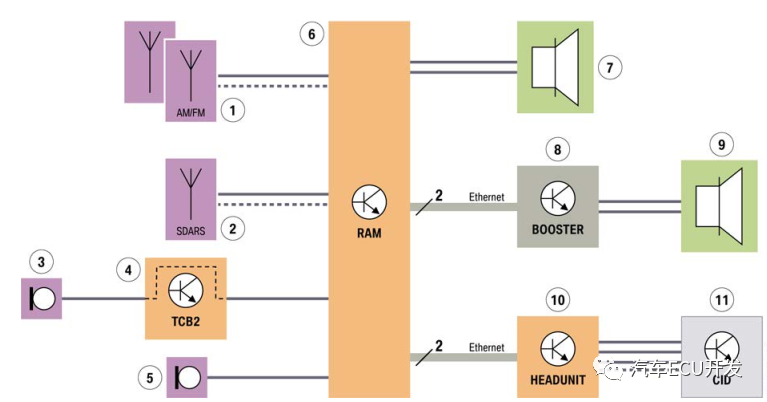宝马的电子电气架构解析的图7