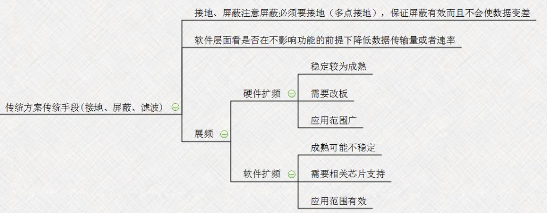 【知识分享】EMC问题解决思路最清晰的思维导图的图10