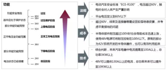 汽车48V系统全解析的图1