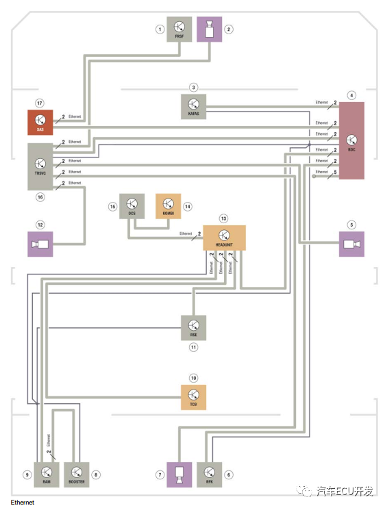 宝马的电子电气架构解析的图3