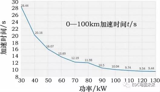 纯电动轿车三电匹配计算的图30