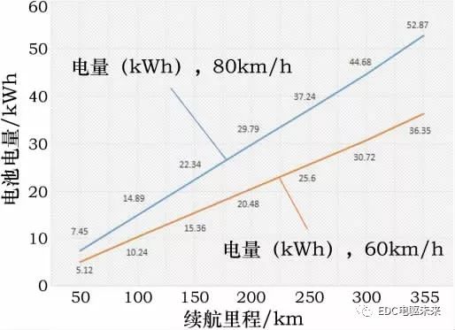 纯电动轿车三电匹配计算的图5