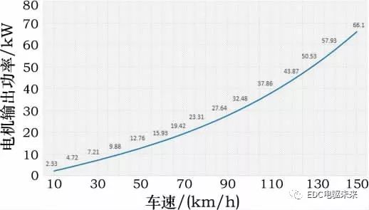 纯电动轿车三电匹配计算的图39