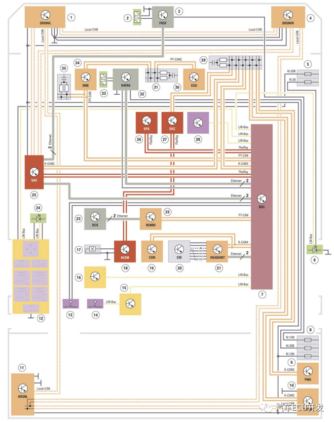 宝马的电子电气架构解析的图11