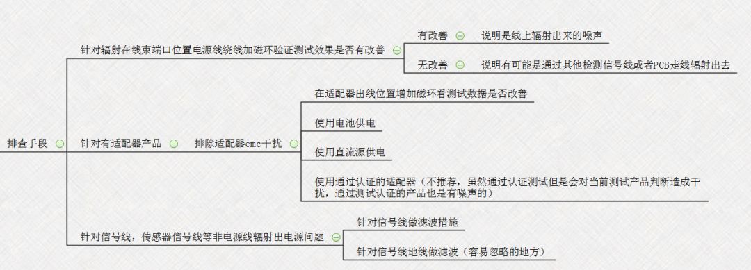 【知识分享】EMC问题解决思路最清晰的思维导图的图4