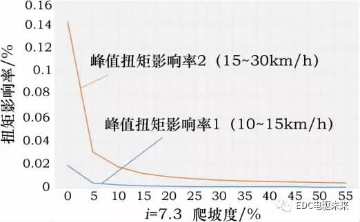 纯电动轿车三电匹配计算的图23