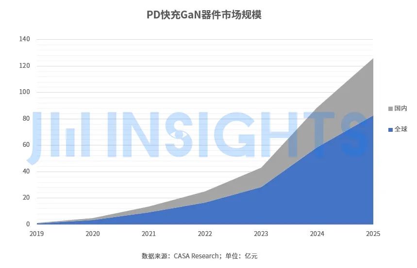 GaN快充达到甜蜜点，中低压市场迎来更多杀手级应用的图3