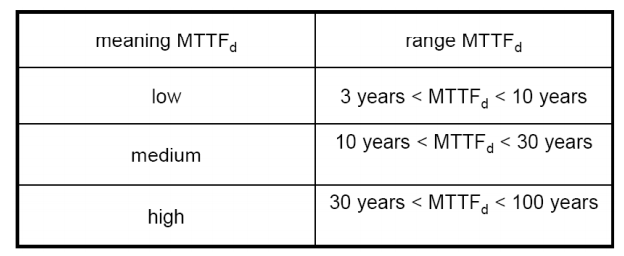 MTTFd的含义及液压元件可靠性计算（转自液压那些事）的图5