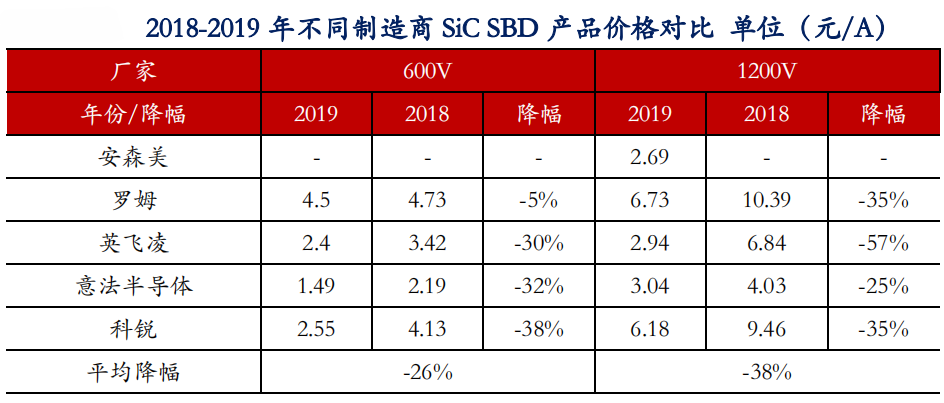 智芯研报 | 汽车电动化驱动SiC市场规模增长的图26