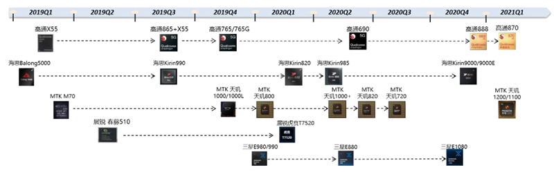 一文看尽：5G全产业芯片需求！的图2