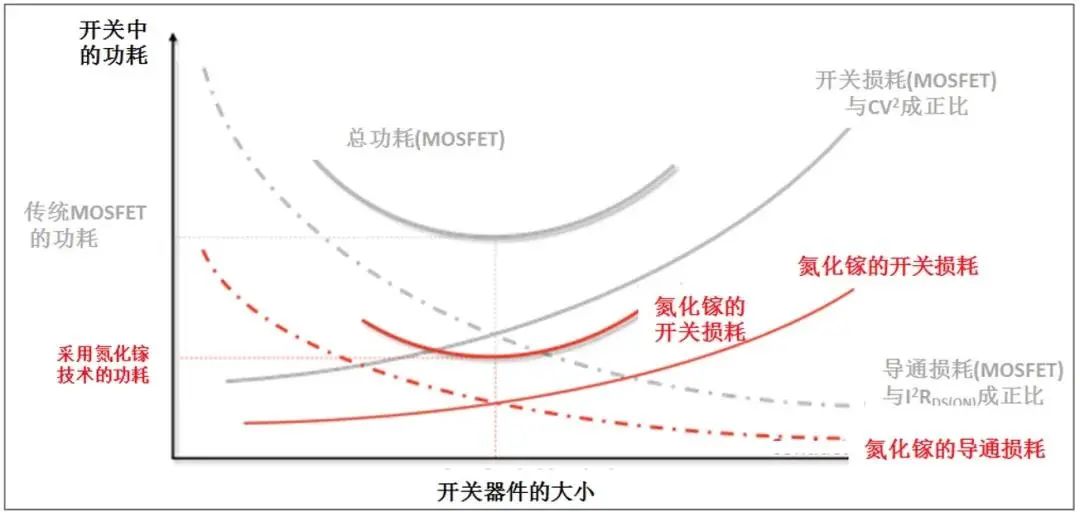 使用氮化镓(GaN)提高电源效率的图3