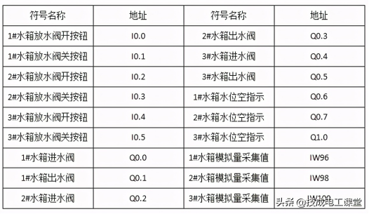 西门子S7-1200 PLC 水箱水位控制程序案例的图2