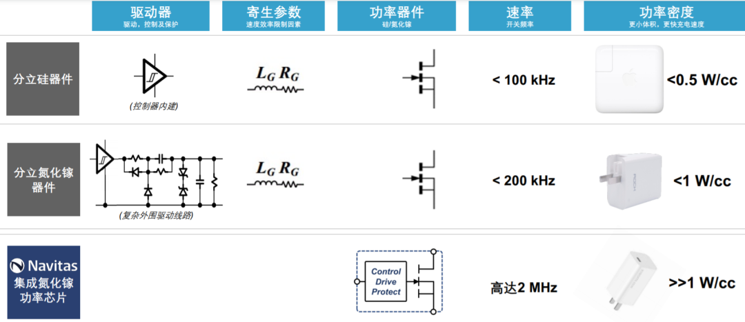 GaN功率芯片走向成熟，纳微GaNSense开启智能集成时代的图8