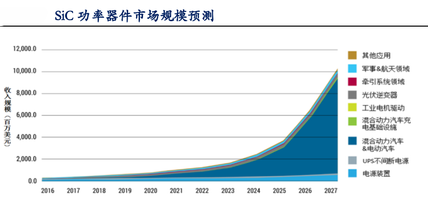 智芯研报 | 汽车电动化驱动SiC市场规模增长的图27