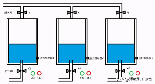 西门子S7-1200 PLC 水箱水位控制程序案例的图1