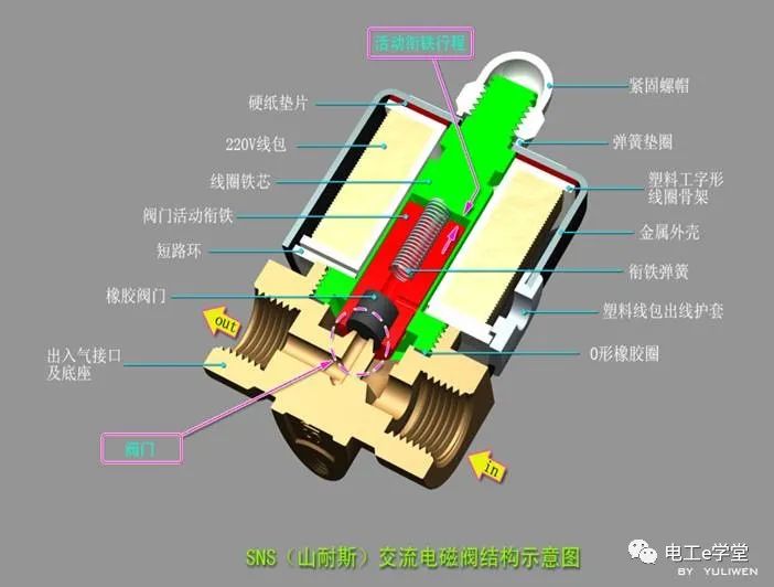 电磁阀的故障处理大全的图8