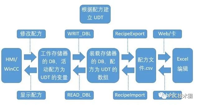 西门子TIA S7-1200 配方快速入门实例的图1