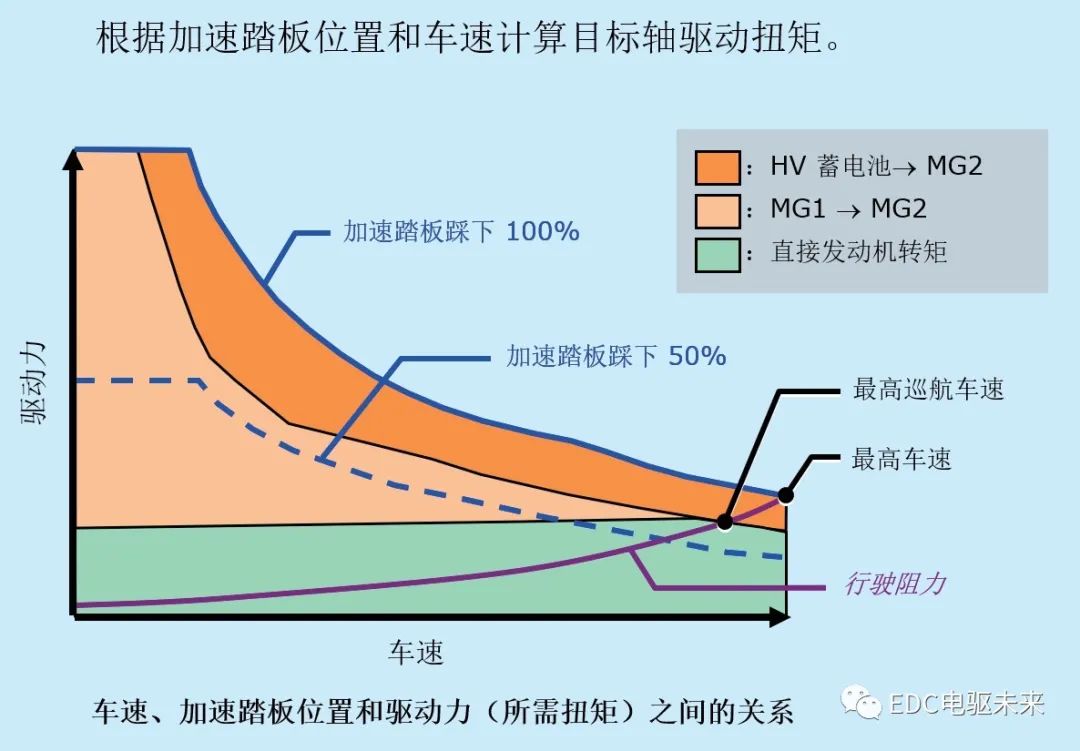 丰田THS-II混合动力核心控制策略介绍(一)的图4