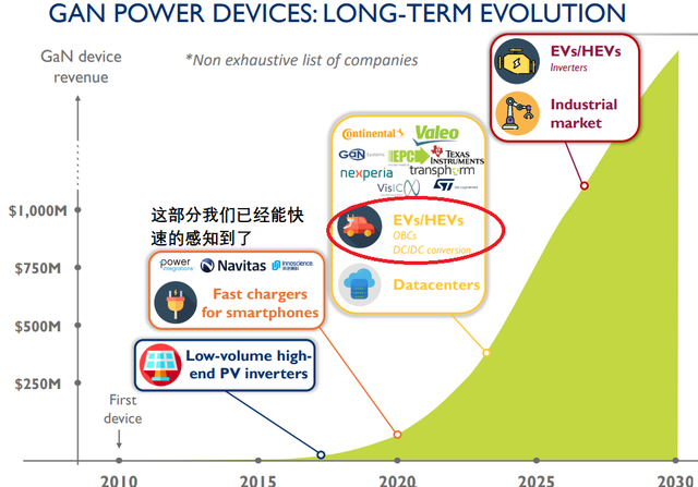 GaN氮化镓正在进入汽车领域的图1