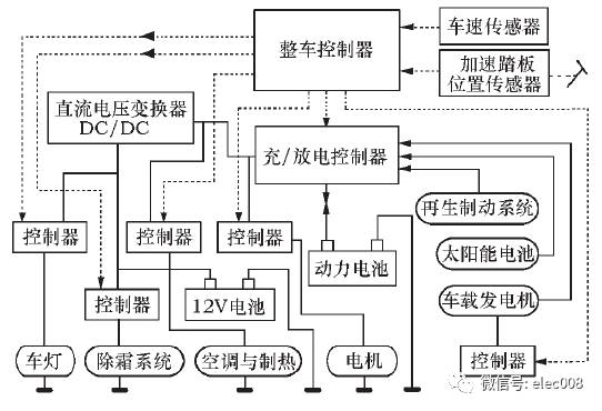 国内外电动汽车整车控制器(VCU)性能指标及设计思路的图3