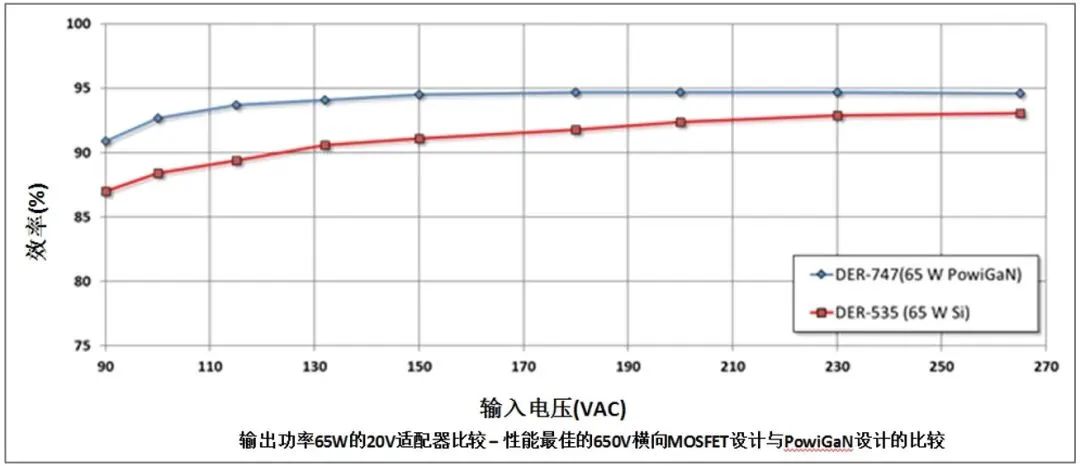 使用氮化镓(GaN)提高电源效率的图4