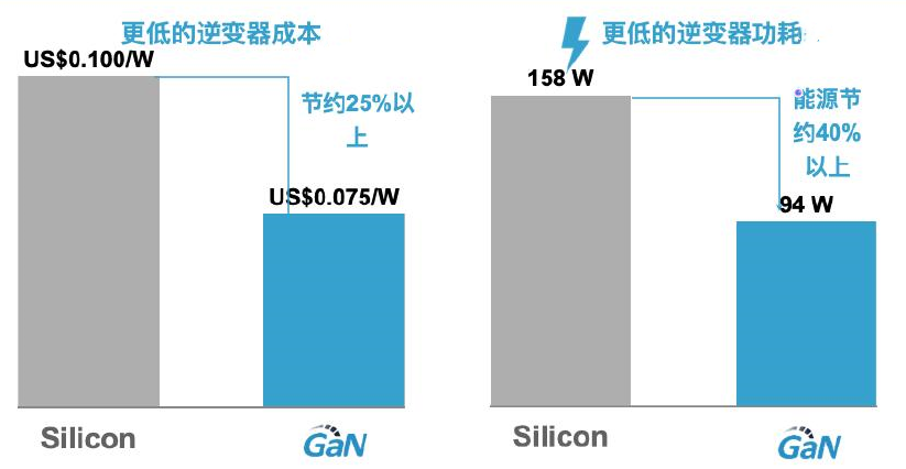 GaN功率芯片走向成熟，纳微GaNSense开启智能集成时代的图5