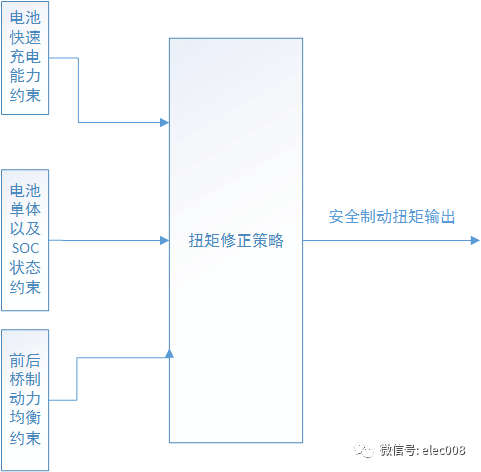 国内外电动汽车整车控制器(VCU)性能指标及设计思路的图13