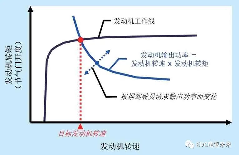 丰田THS-II混合动力核心控制策略介绍(一)的图5