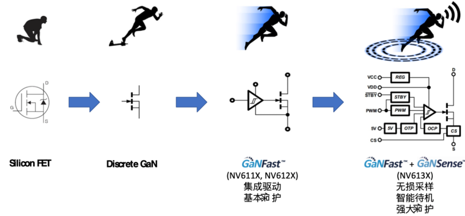 GaN功率芯片走向成熟，纳微GaNSense开启智能集成时代的图9