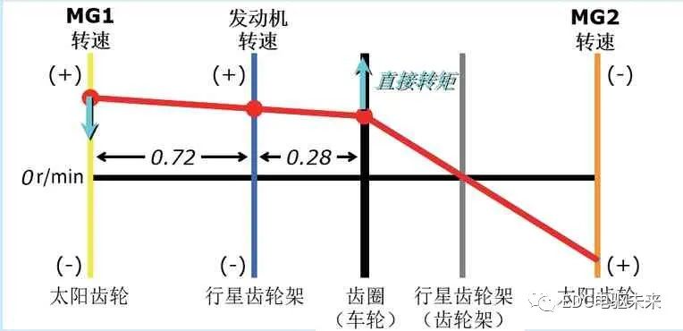 丰田THS-II混合动力核心控制策略介绍(一)的图6