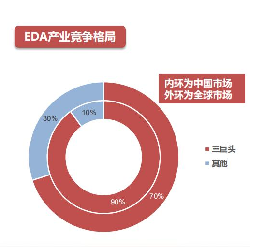 三巨头垄断之下，打破EDA的困境有多难？的图2