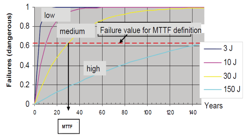 MTTFd的含义及液压元件可靠性计算（转自液压那些事）的图2