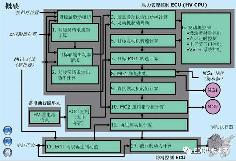 丰田THS-II混合动力核心控制策略介绍(一)的图3