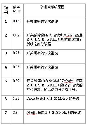 干货 | 从9个方向全面讲述电源PCB布板与EMC的关系的图13