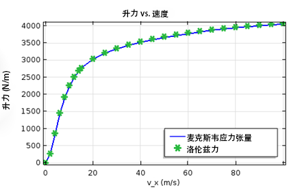 在 COMSOL 中模拟电动磁悬浮装置的图12