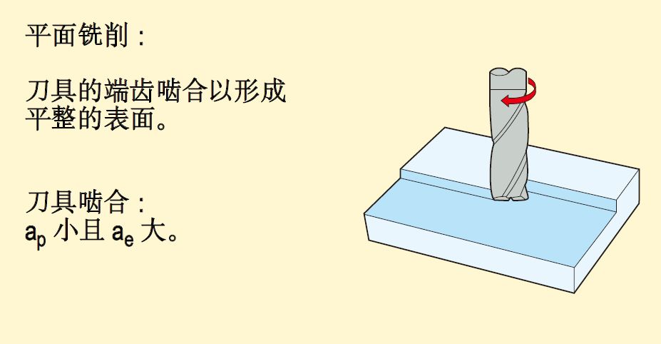 铣削加工方法、策略及铣削计算公式，快收藏！的图1