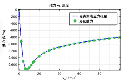 在 COMSOL 中模拟电动磁悬浮装置的图11