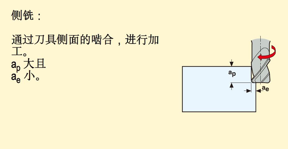 铣削加工方法、策略及铣削计算公式，快收藏！的图3