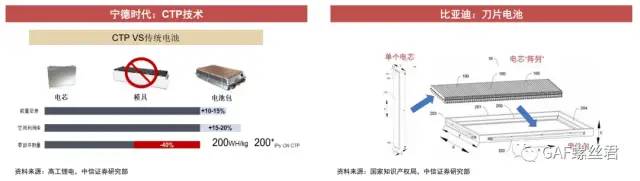 CTC电池底盘一体化技术难点解析的图7