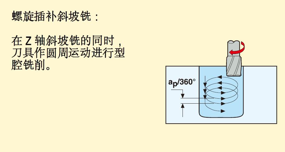 铣削加工方法、策略及铣削计算公式，快收藏！的图6