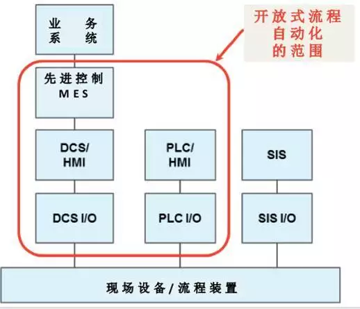 流程工业自动化的未来的图3