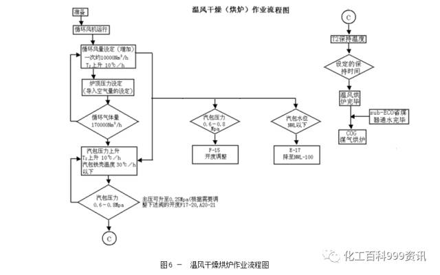 [干熄焦烘炉方案]的图6