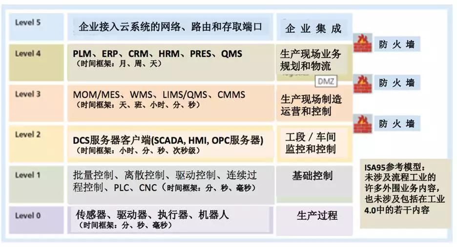 流程工业自动化的未来的图2