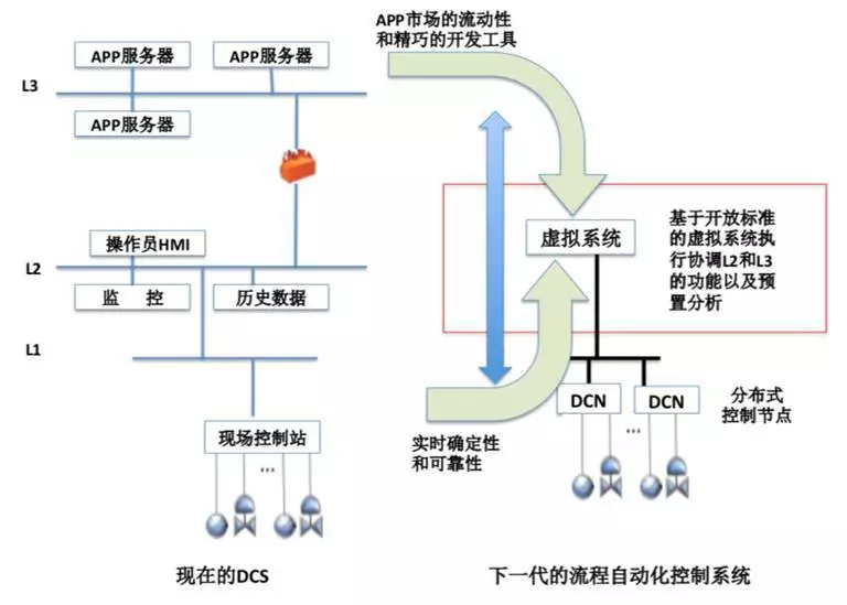 流程工业自动化的未来的图6