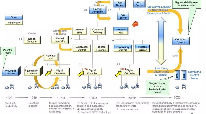 流程工业自动化的未来的图1