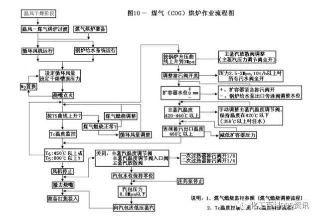 [干熄焦烘炉方案]的图10