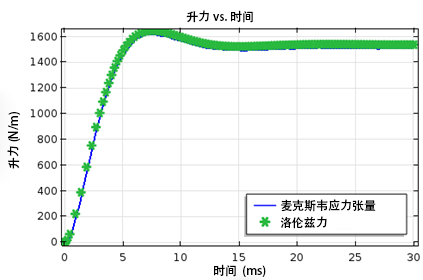 在 COMSOL 中模拟电动磁悬浮装置的图9