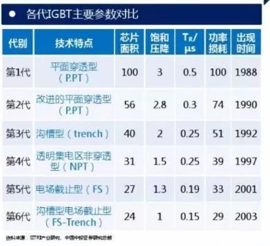 一文了解IGBT技术基础和产业知识的图6