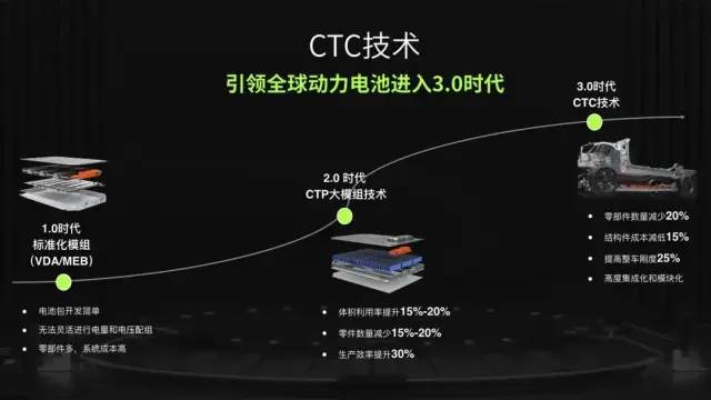 CTC电池底盘一体化技术难点解析的图4